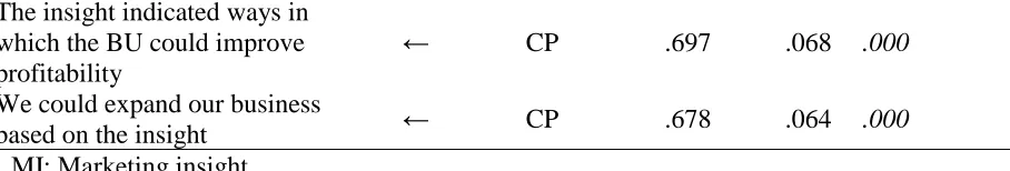 TABLE 1: CONFIRMATORY FACTOR ANALYSIS FOR MARKETING INSIGHT (MI)  