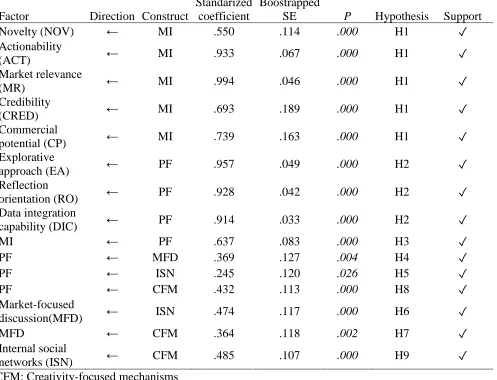 TABLE 4: RESULTS OF PROPOSED STRUCTURAL EQUATION MODEL 