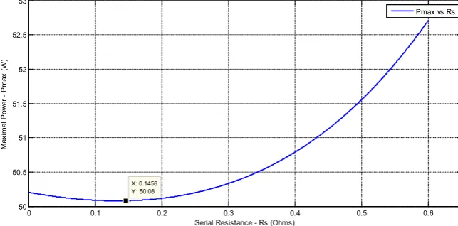 Figure 9. Curve of the maximum powers for different Rs. 