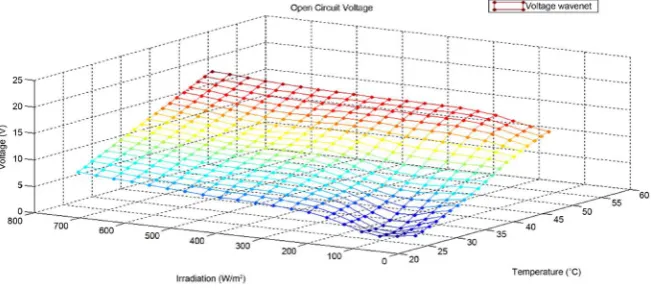Figure 11. Voc wavenet vs irradiation and cell temperature. 