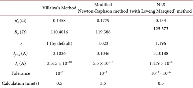 Table 2. Parameters estimation of PV module LW-MS50. 