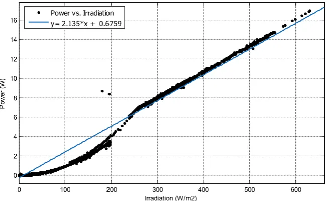 Figure 5 shows the relationship between the atmospheric temperature and the  