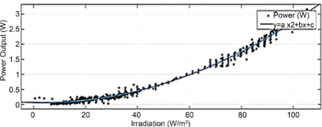 Figure 4. Power output variation with solar irradiation in cloudy conditions (Polynomial of 2nd degree R2 = 0.9941)