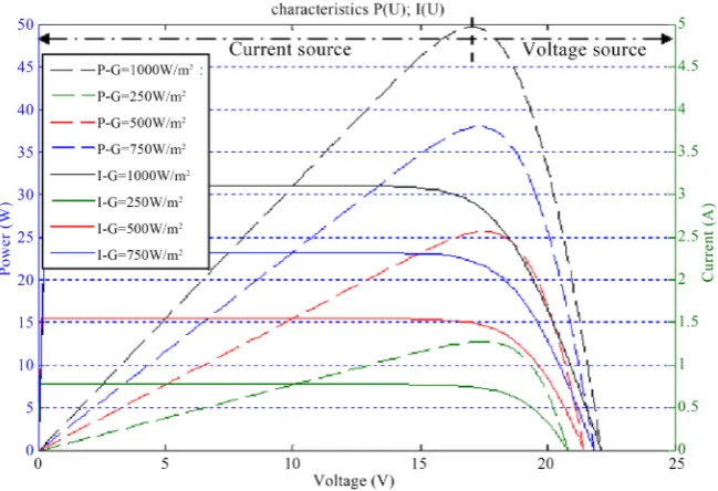 Figure 7. Power and current-voltage characteristics-1M4P. 