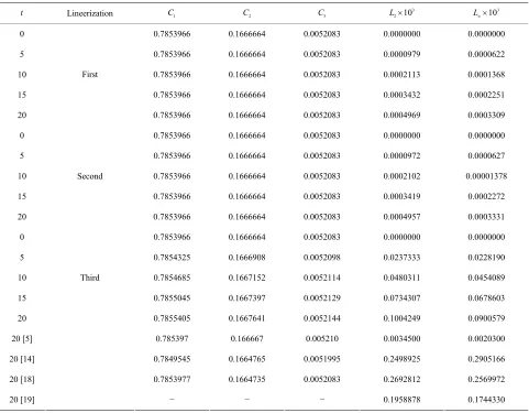 Table 1. Invariants and error norms for single solitary waves.