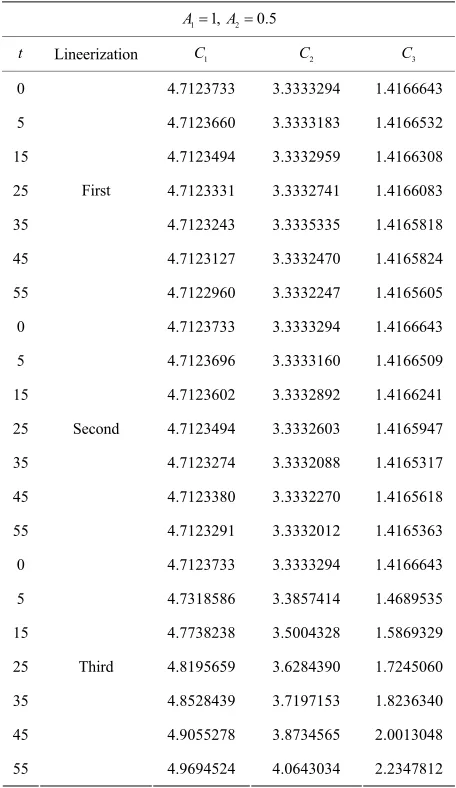 Table 2techniques, all 3 invaria