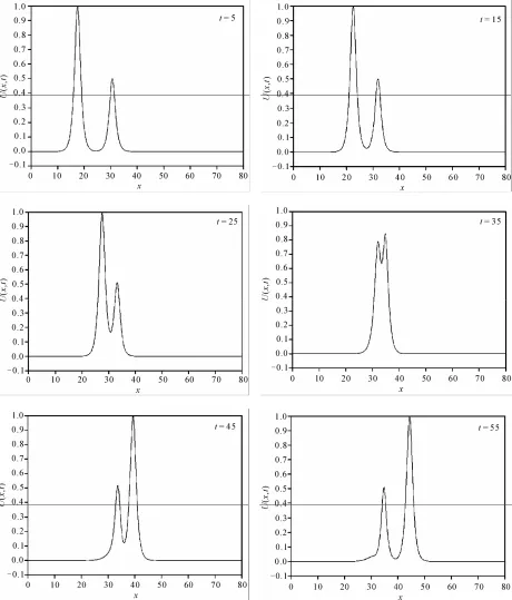 Figure 2. Interaction of two solitary waves at different times. 