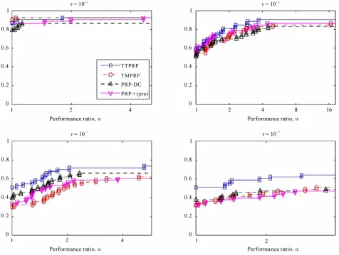 Figure 2. Performance profiles (logarithmic scale). 