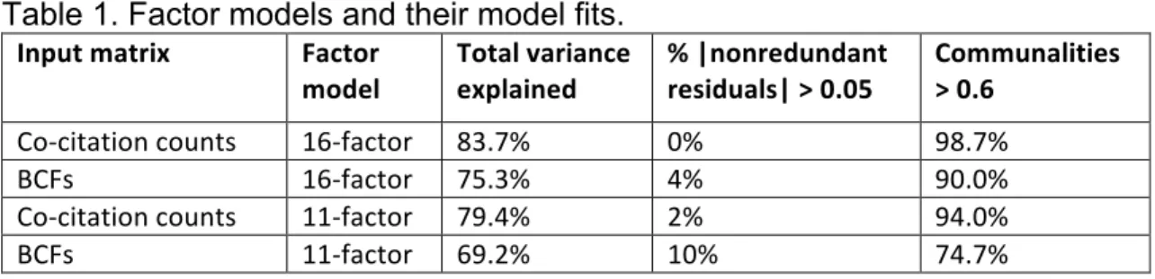 Table 1. Factor models and their model fits. 