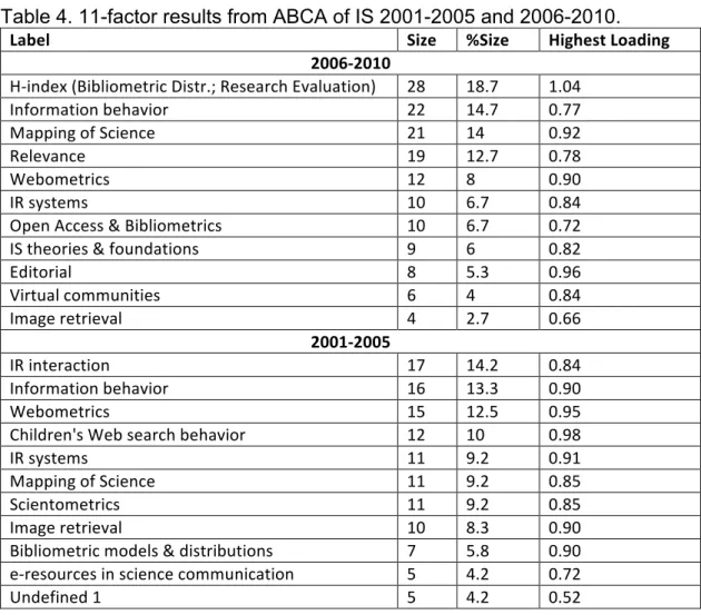 Table 4. 11-factor results from ABCA of IS 2001-2005 and 2006-2010. 