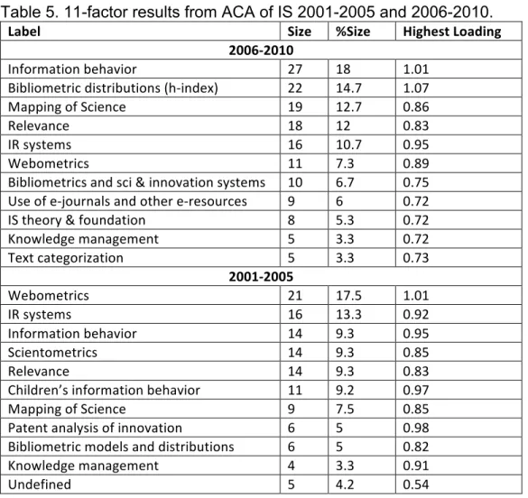 Table 5. 11-factor results from ACA of IS 2001-2005 and 2006-2010. 