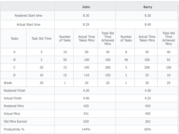 Table 2: Contact centre of 2 agents with 4 call types and a break period