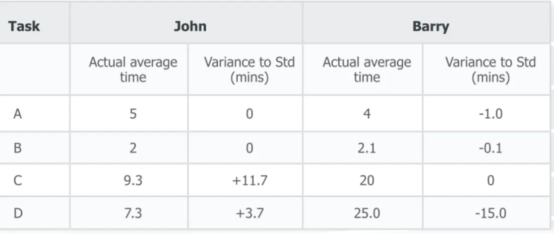 Table 3: Analysing variance to standard by task