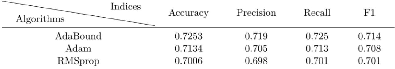 Table 6: Prediction results of the C-LSTM trained by different algorithms Algorithms