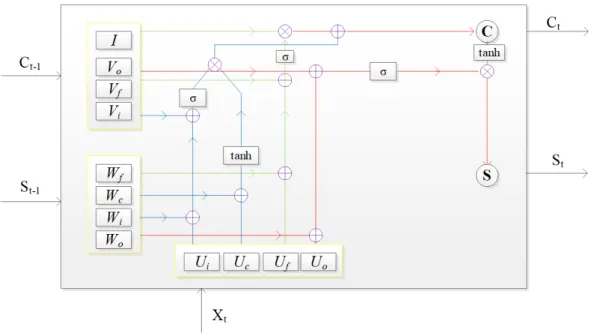 Figure 1: Structure of the LSTM