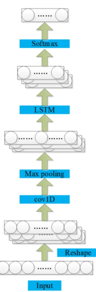 Figure 2: Structure of the C-LSTM 4.2 Training optimization