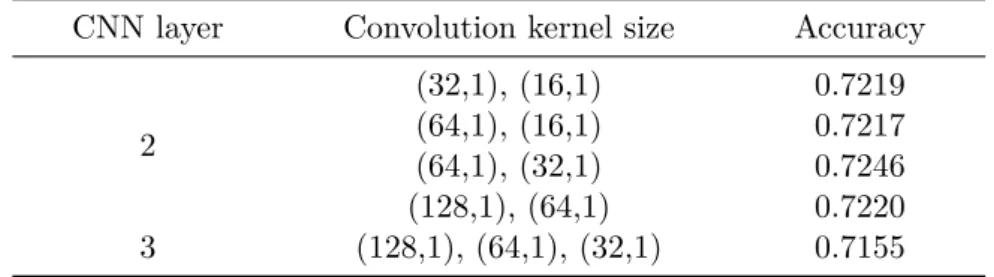 Table 2: Experimental results of different convolution kernel size and convolution layer number CNN layer Convolution kernel size Accuracy