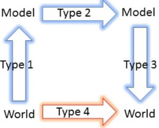 Figure 1: A simplified modelling schema showing four types of dependence. Type 1–