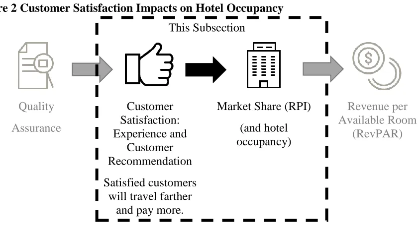 Figure 2 Customer Satisfaction Impacts on Hotel Occupancy  