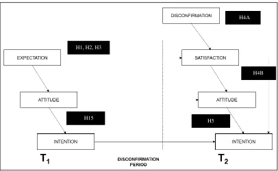 Figure 5 A Cognitive Model of the Antecedents and Consequences of Satisfaction Decisions (Oliver, 1980) 