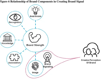 Figure 6 Relationship of Brand Components in Creating Brand Signal 