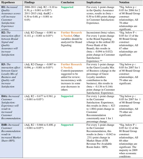 Table 13 Hypotheses Summary and Outcomes 