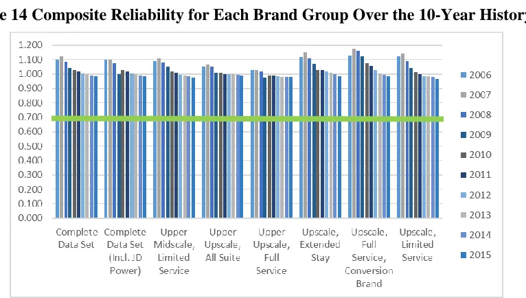 Table 14 Composite Reliability for each Brand Group over the 10-year history 