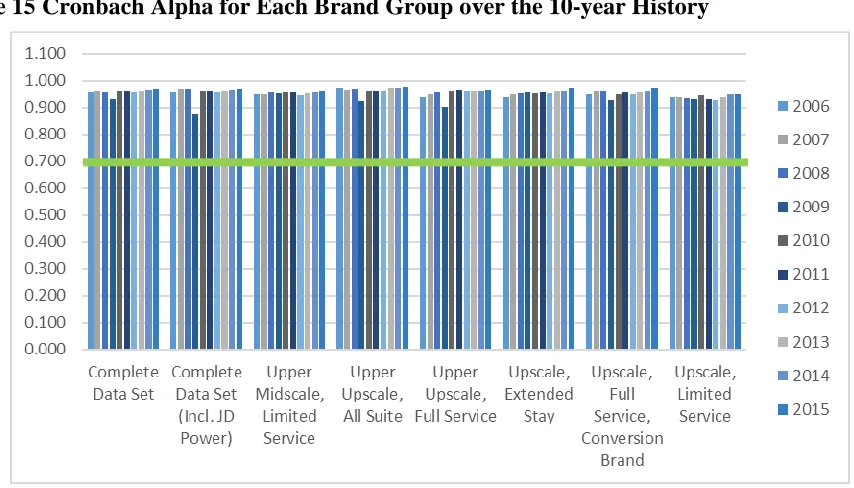 Table 15 Cronbach Alpha for Each Brand Group over the 10-Year History 