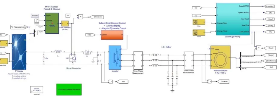 Figure-15. Matlab/Simulink model for the proposed system. 