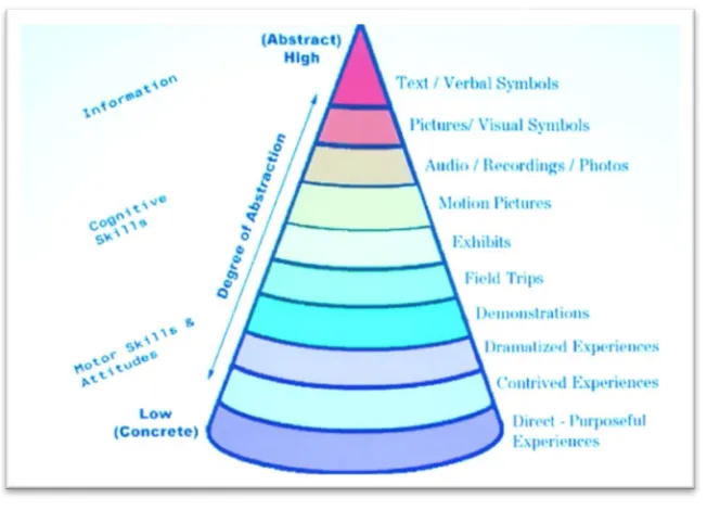 Figure 3-1: Value of Experiential Learning  
