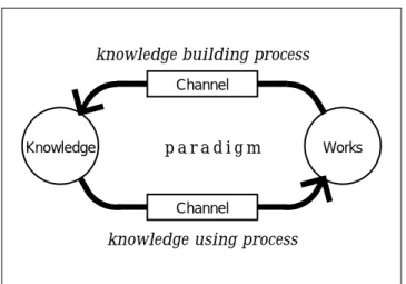 Figure 2. A general model for generating and  accumulating knowledge.