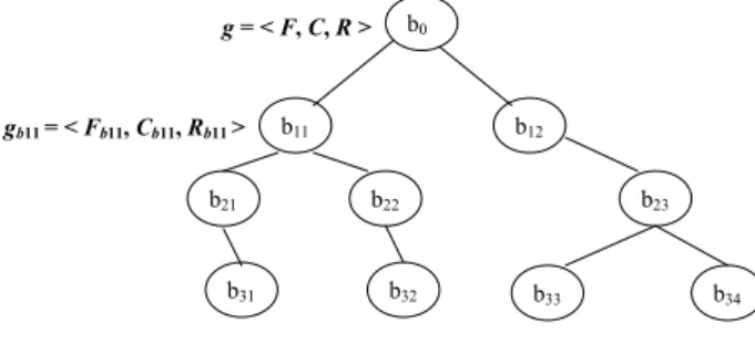 Fig. 2. The model of the product design process for block b 11