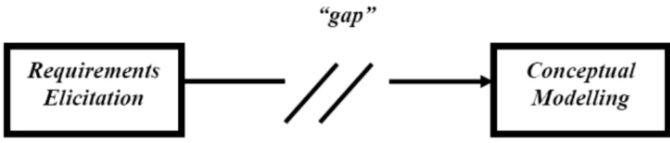 Figure 1. “Gap” between the Requirements Elicitation process   and the Conceptual Modeling 