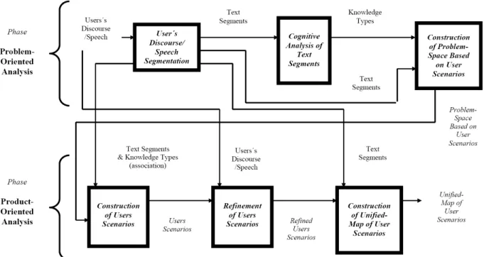 Figure 3. Process of requirements conceptualization; 