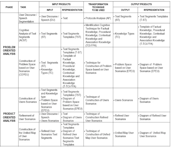 Figure 4. Phase, task and products 