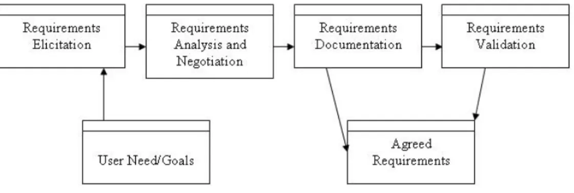 Figure 2.1: Requirements Engineering Process Coarse-Grain Activity Model (according to [17])