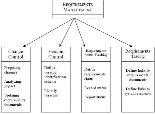 Figure 2.4: Requirements Management Activities (according to [28])