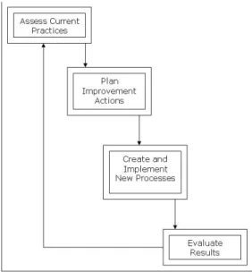 Figure 3.1: The Software Process Improvement Cycle (according to [28]) First step in improving software process is to assess the current practice that is followed in the organization