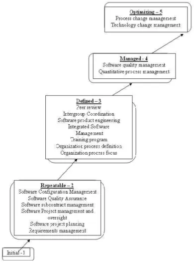 Figure 3.2: The CMM five levels of software process maturity with their key process areas (according to [26])