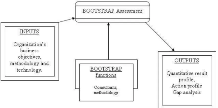 Figure 3.3: The BOOTSTRAP Methodology (according to [26])