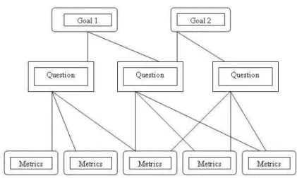 Figure 3.4: The Goal Question Metrics Approach (according to [27])