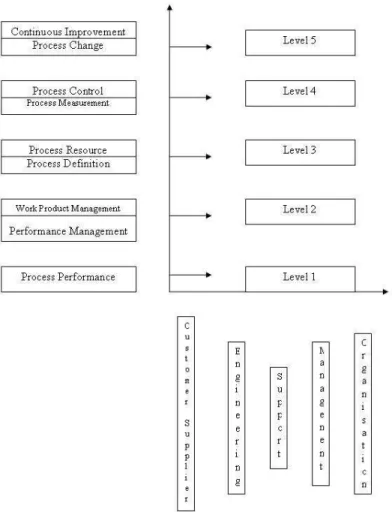 Figure 3.5: An overview of the ISO/IEC 15504 two dimensional architecture (according to [10])