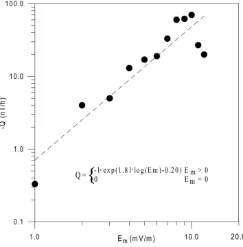 Fig. 1. Injection Q versus Em. Q values are derived from linear ﬁts to the phase space �Dst vs