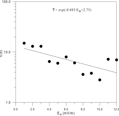 Fig. 2. Decay τ versus Em. τ values are derived from linear ﬁts to the phase space �Dst vs