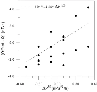 Fig. 4. Residual of phase space offsets minus the injection Q versus variations of the solar wind dynamic pressure P