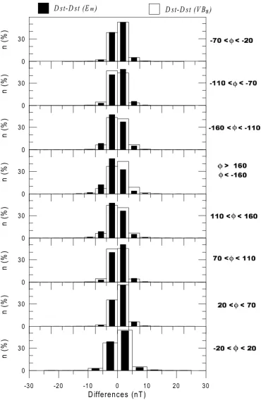 Fig. 5. Distributions of the differences Dst − Dst(Em) and Dst − Dst(V Bs). Each panel refers to periods when the clock angle lies as indicated at theright of the plot.