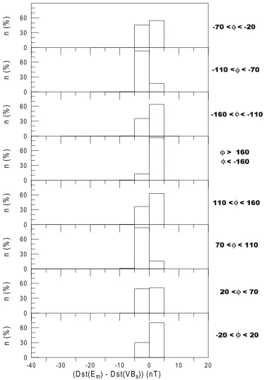 Fig. 6. Distribution of the differences Dst(Em) − Dst(V Bs). Each panel refers to periods when the clock angle lies as indicated at the right of each plot.