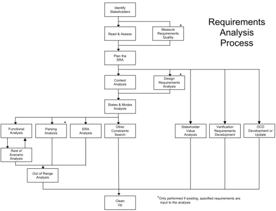 Figure	  1:	  An	  Effective	  Requirements	  Analysis	  Process	   	  