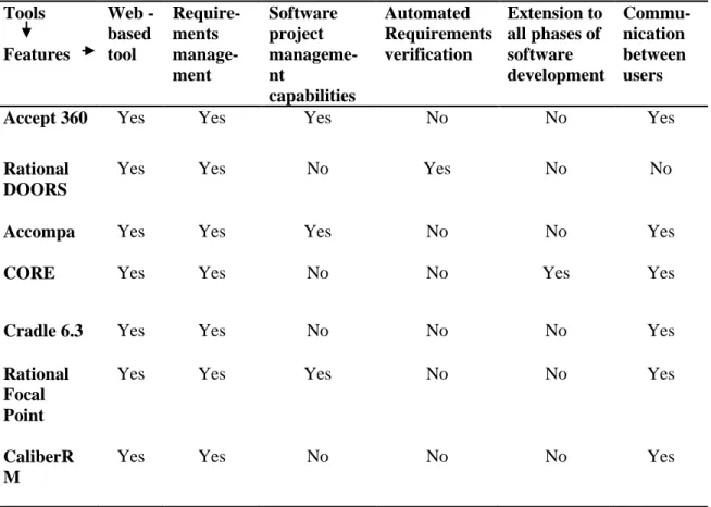 Table 2. 1: Comparison of web-based requirements engineering tools 