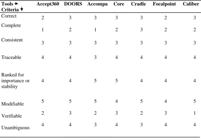 Table 4. 2: Evaluation of the requirements engineering tools using the IEEE std. 830- 830-1998 